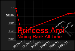 Total Graph of Princess Ami