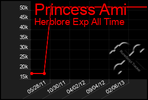 Total Graph of Princess Ami