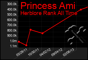 Total Graph of Princess Ami