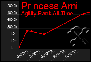 Total Graph of Princess Ami