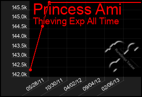Total Graph of Princess Ami