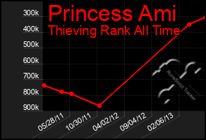 Total Graph of Princess Ami