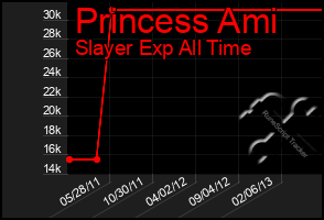 Total Graph of Princess Ami