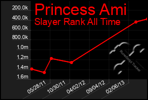 Total Graph of Princess Ami