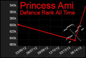 Total Graph of Princess Ami