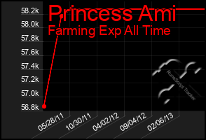 Total Graph of Princess Ami