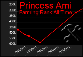 Total Graph of Princess Ami
