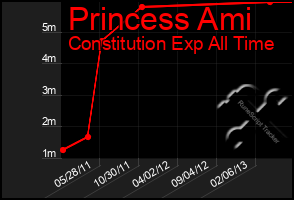 Total Graph of Princess Ami