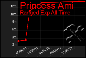 Total Graph of Princess Ami