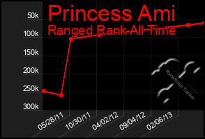 Total Graph of Princess Ami