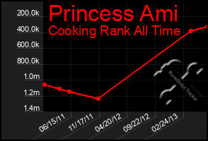 Total Graph of Princess Ami