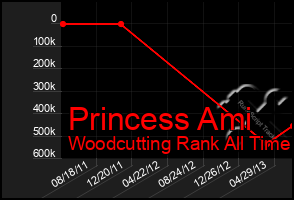 Total Graph of Princess Ami