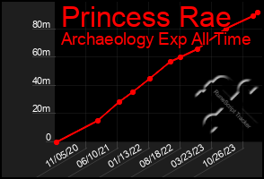 Total Graph of Princess Rae