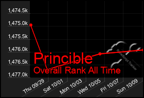 Total Graph of Princible