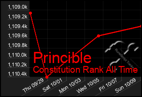 Total Graph of Princible