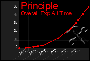 Total Graph of Principle