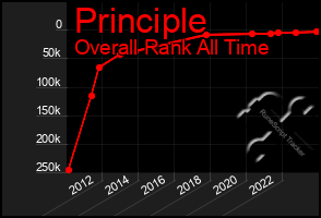 Total Graph of Principle