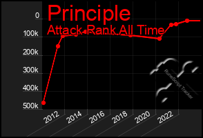 Total Graph of Principle