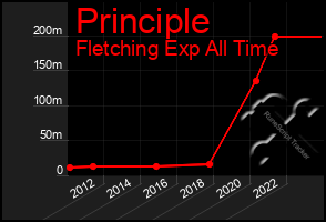 Total Graph of Principle