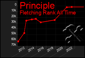 Total Graph of Principle