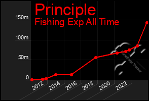 Total Graph of Principle