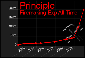 Total Graph of Principle