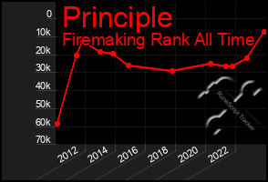 Total Graph of Principle