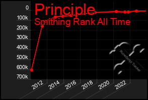 Total Graph of Principle