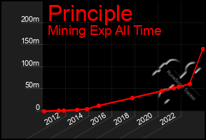 Total Graph of Principle