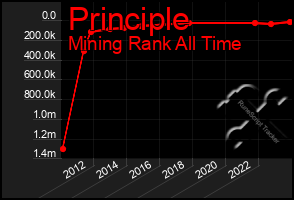 Total Graph of Principle