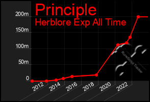 Total Graph of Principle