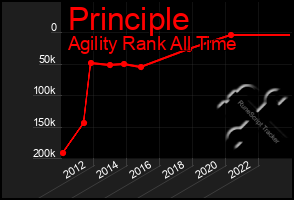 Total Graph of Principle