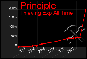 Total Graph of Principle