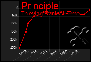 Total Graph of Principle