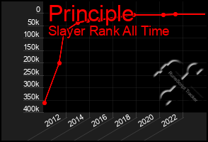 Total Graph of Principle