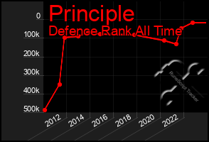 Total Graph of Principle