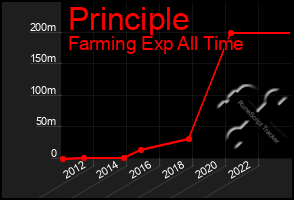 Total Graph of Principle