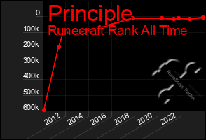 Total Graph of Principle