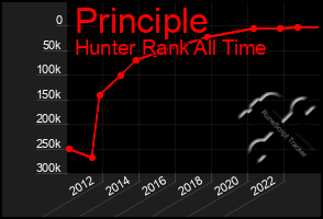 Total Graph of Principle