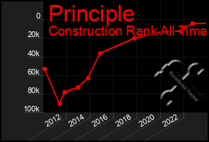 Total Graph of Principle