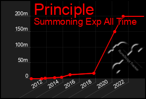 Total Graph of Principle