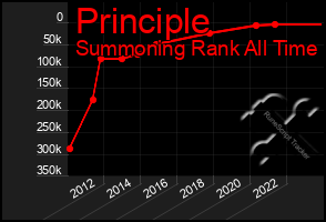 Total Graph of Principle