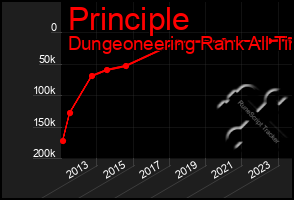 Total Graph of Principle