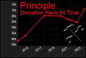 Total Graph of Principle