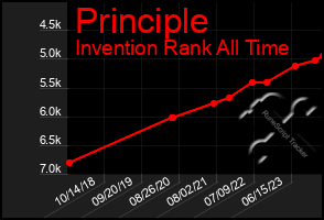 Total Graph of Principle