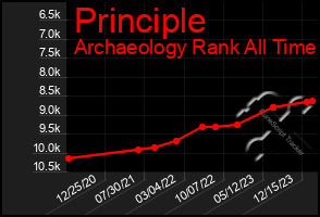 Total Graph of Principle