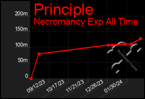 Total Graph of Principle