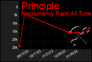 Total Graph of Principle