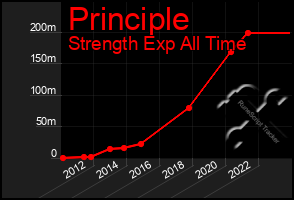 Total Graph of Principle