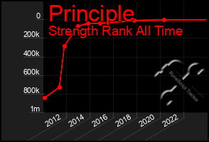 Total Graph of Principle